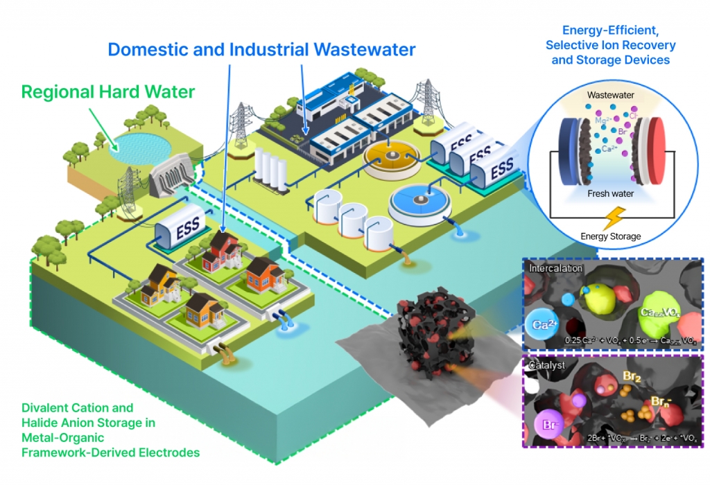 Samsung and Sungkyunkwan University Publish Study on Next-Generation Electrochemical Water Treatment Technology Capable of Power Recovery