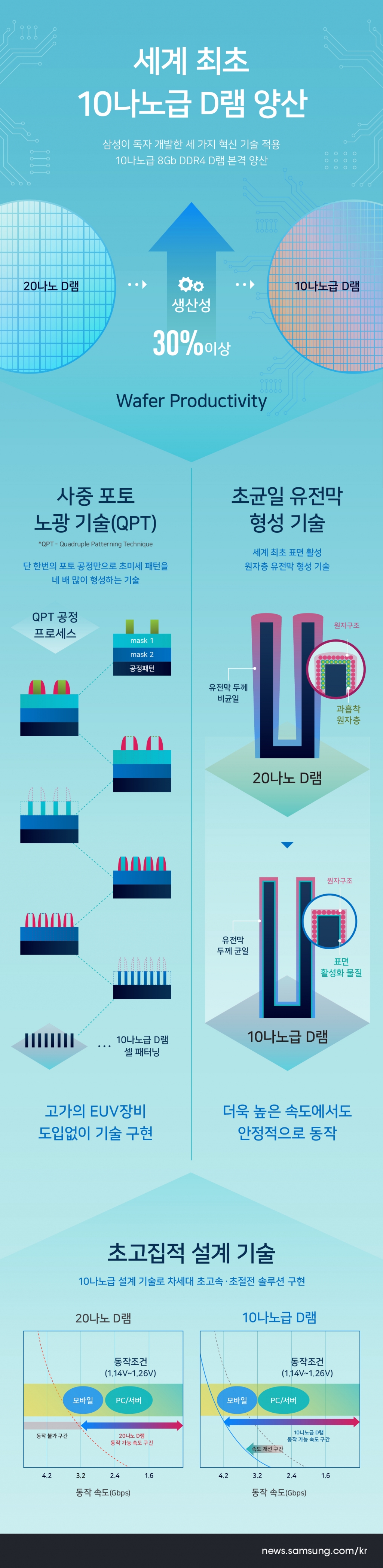 삼성전자, 세계 최초 10나노급 D램 양산
