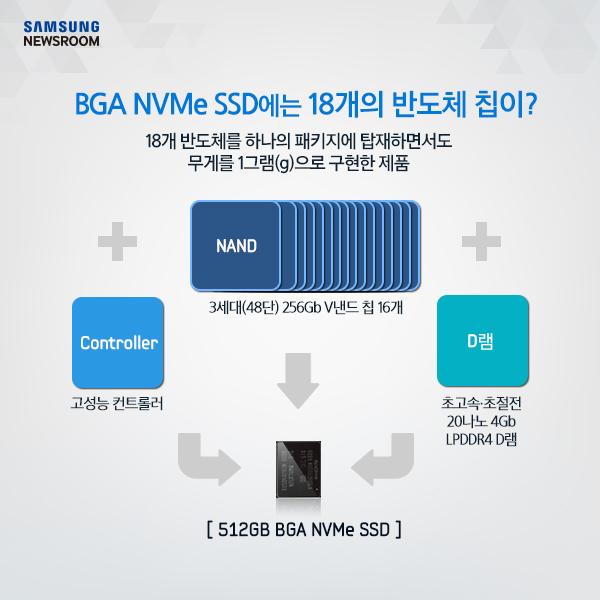 삼성전자, 세계 최초 '512GB BGA NVMe SSD' 양산