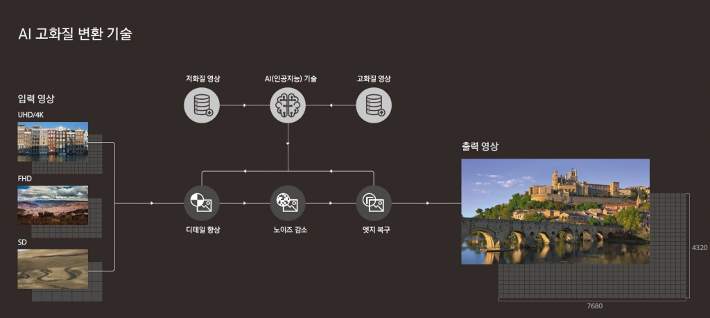 삼성전자, CES 2018에서 'AI 고화질 변환 기술' 탑재 ‘8K QLED TV’공개